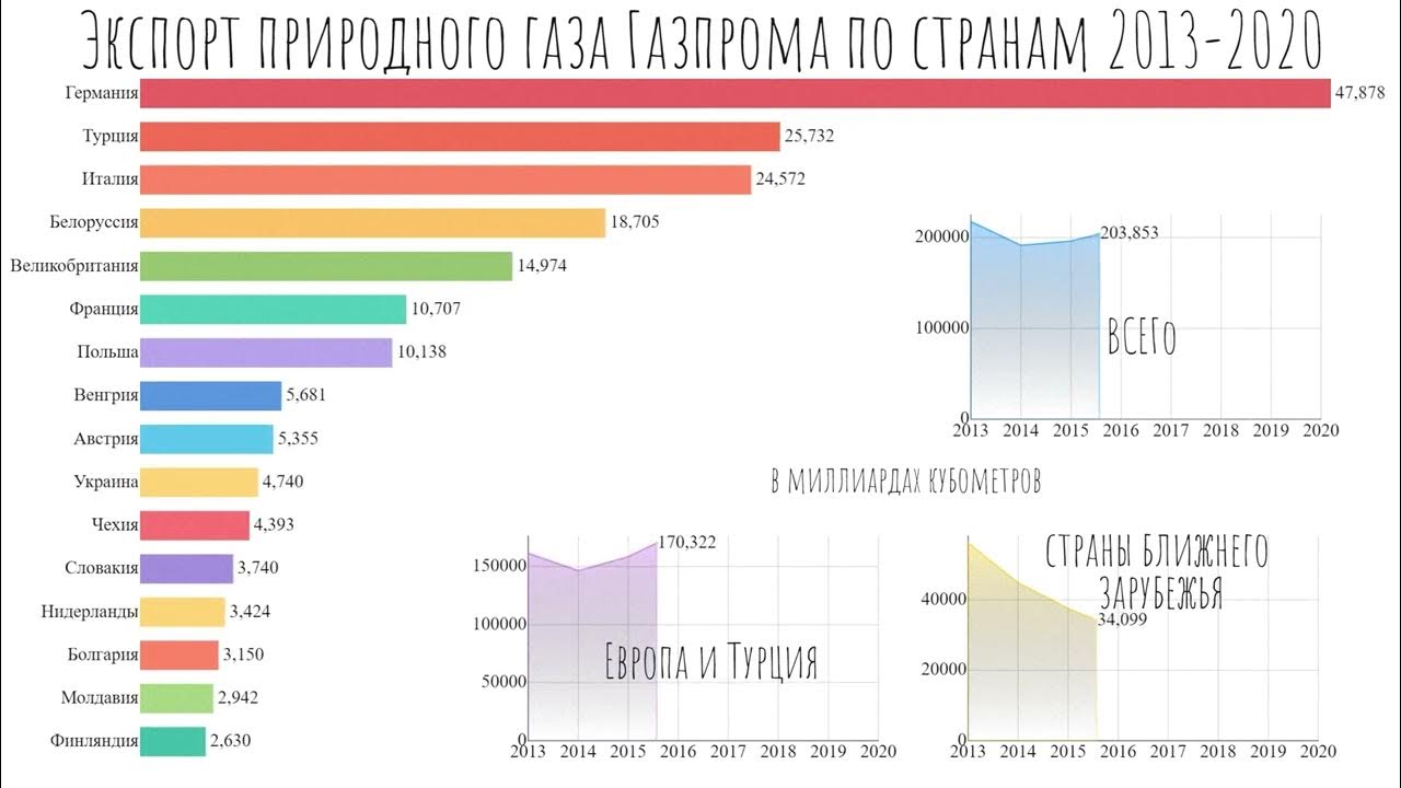 Сколько газа в турции. Сколько газа в турции