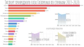 Экспорт российского природного газа.Сколько газа продает ГАЗПРОМ по странам Европы.Статистика.ТОП