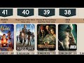 Top 50 highest grossing movies of all time worldwide