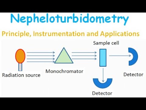 Nepheloturbidometry -  Principle, instrumentation and applications