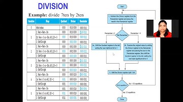 Division Algorithm | Computer Organization and Architecture, Mrs. A.Tamizharasi,AP/CSE,RMDEC