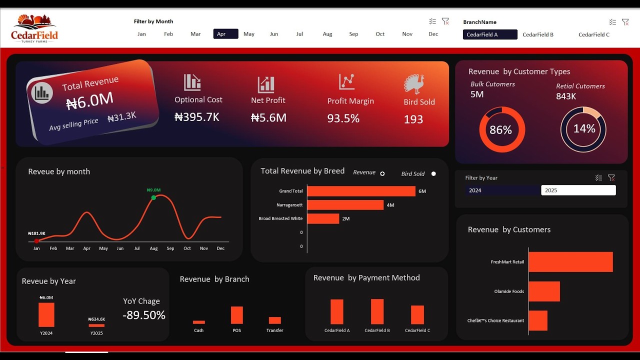 Understand Microsoft Excel Dashboard | Create Insightful Dynamic Excel Dashboard
