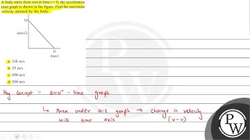 A body starts from rest at time \( t=0 \), the acceleration time graph is shown in the figure. F...