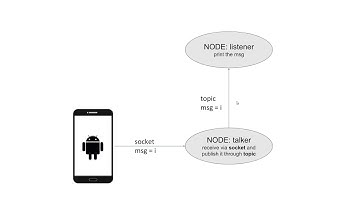 The simplest Android app to communicate with a ROS 2 node