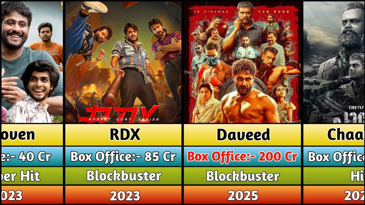 Antony Varghese All Hits And Flops Movies List | Rdx | Daveed | Kondal