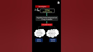 What are Census and Sample? | #Statistics #Shorts