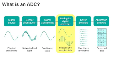 This video introduces analog-to-digital converters and discusses how different sampling rate factors affect accuracy. It also highlights the Nyquist frequency.