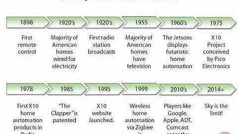 03   History of Home Automation