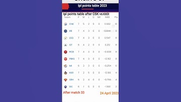IPL 2023 points  table - point table after CSK v/s KKR ipl 2023 point table today / 24  April 2023