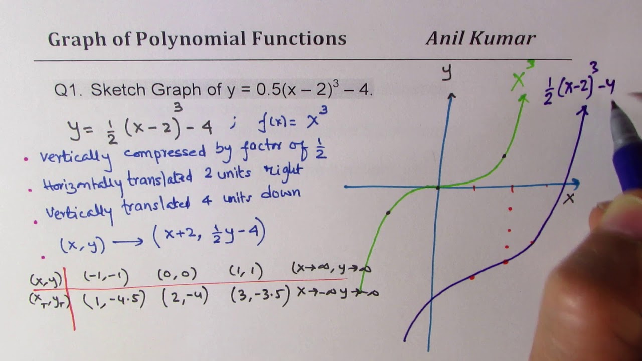 Graph Polynomial Functions and Find Equation from Graph - YouTube