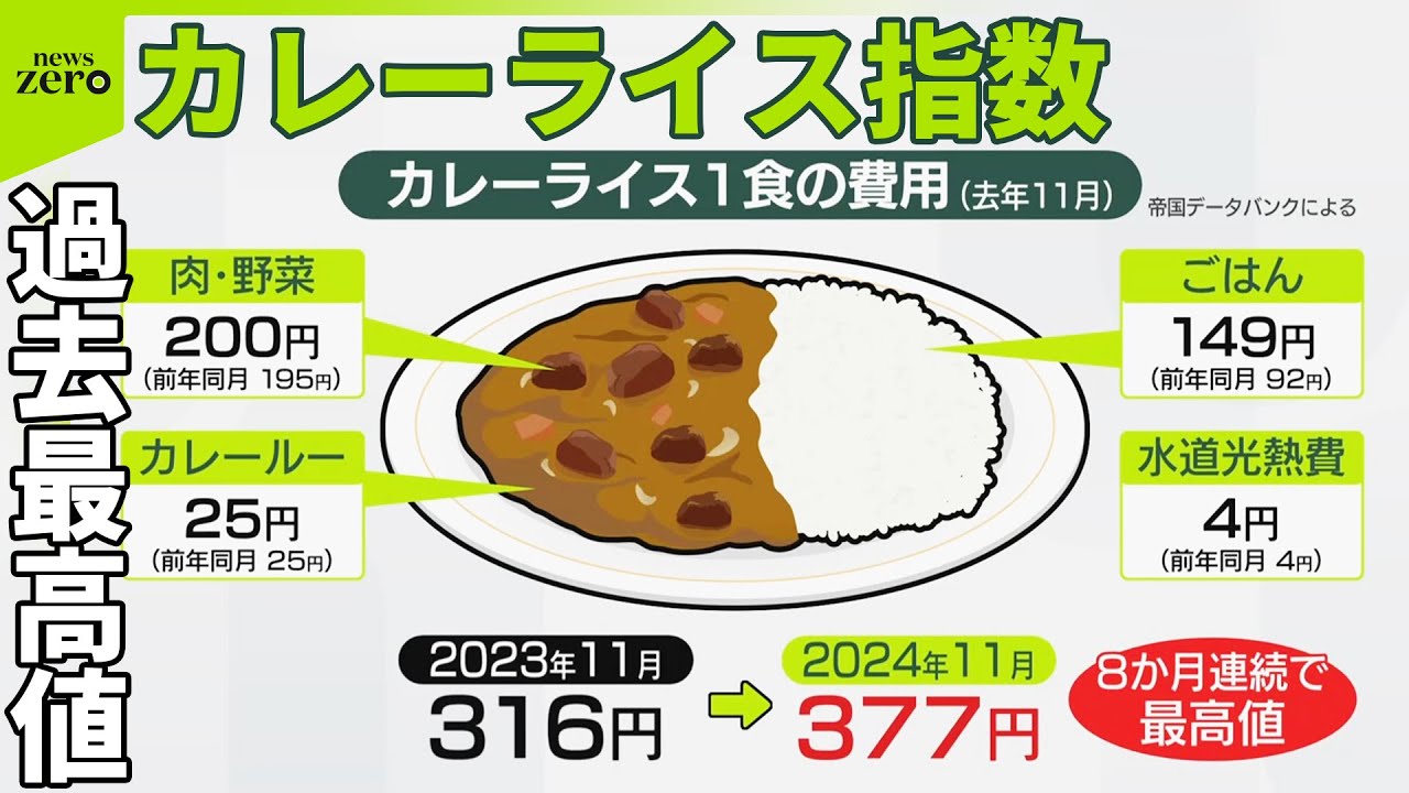 物価高騰で…】“カレーライス指数”が過去最高値 - YouTube