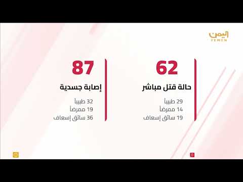 تقرير حقوقي يوثق أكثر من 5400 انتهاك حوثي للقطاع الصحي باليمن