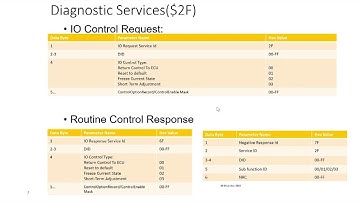Unified Diagnostic Service-UDS | Input Output(IO) Control By Identifier 0x2F |