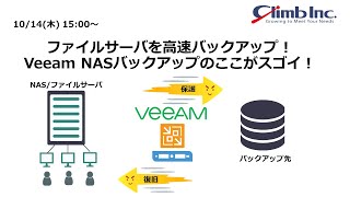 ファイルサーバを高速バックアップ！ Veeam NASバックアップのここがスゴイ！