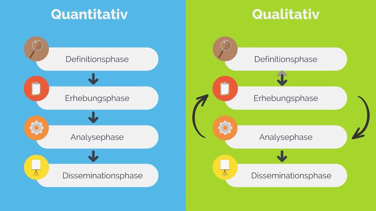 Quantitative Forschung Vs Qualitative Forschung Der Forschungsprozess quantitativer und qualitativer Forschung | iMooX