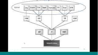 Mod-02 Lec-05 Linux Networking -I