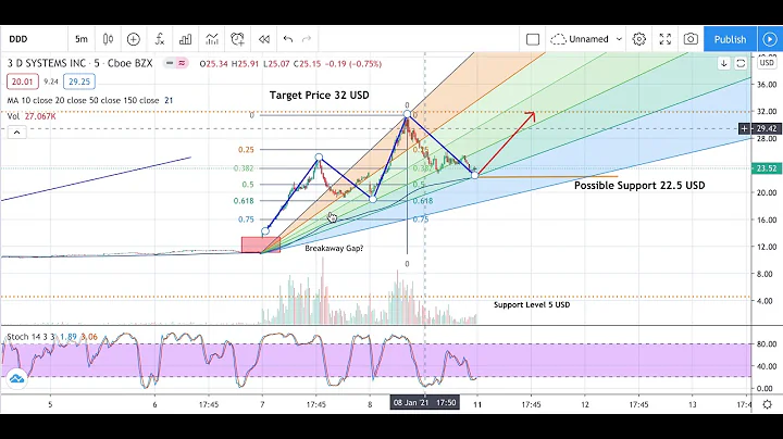 3D Systems Stock Forecast - 3D System Stock prediction - DDD Stock vs Stratasys Ltd Stock Analysis