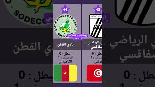 اكثر الاندية تحقيقاً للقب بطل و وصيف دوري ابطال افريقيا حتى عام 2023 #النادي_الاهلي #الزمالك #الترجي