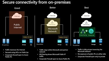 Delivering services privately in your VNet with Azure Private Link BRK3168