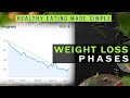 Weight loss phases  healthy eating made simple 6