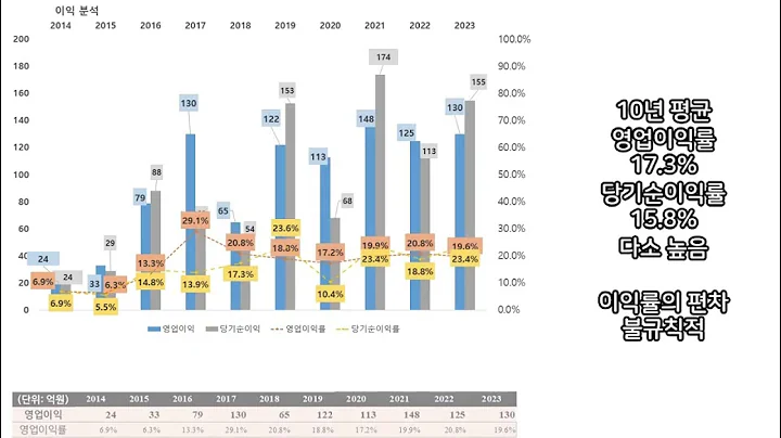 서호전기의 10개년 손익, 실적 분석. 크레인 구동 제어시스템과 인버터, 컨버터의 제조판매