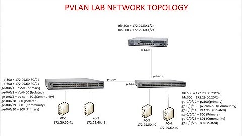Private Vlans #Juniper #Cisco #vcenter