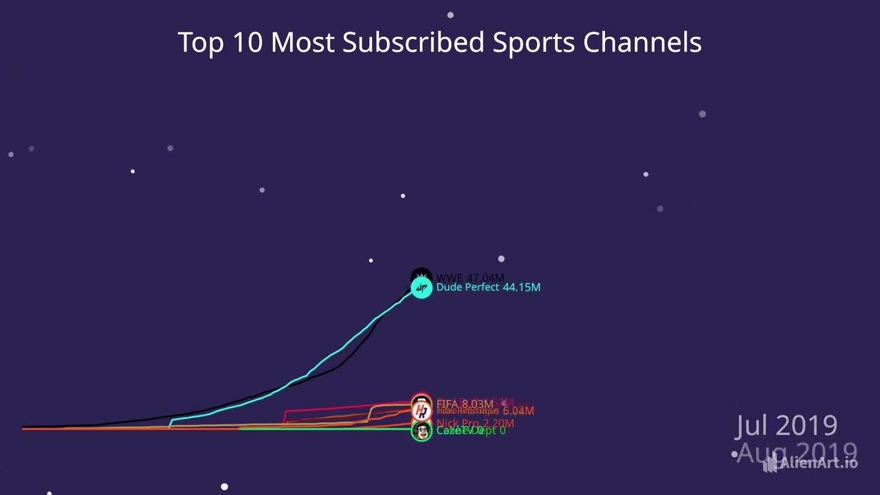 Top 10 Most Subscribed Sports Channels (2011-2026)