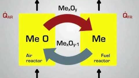 The Chemcial Looping Combustion Principle