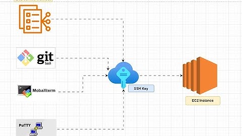 AWS EC2 Tutorial for Beginners- Launch EC2 Instance & Access via SSH Web, Git Bash, PuTTY, MobaXterm