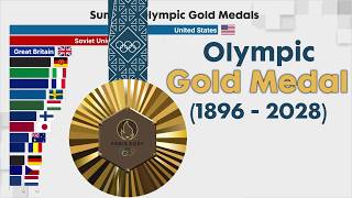 Number of Olympic Gold Medals by country since 1896