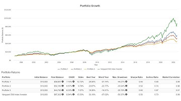 How To Back Test Your Portfolio