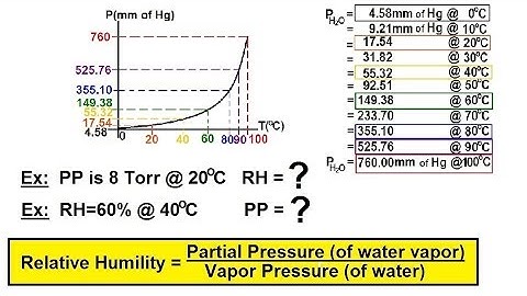 Chemistry of Gases (30 of 40) Relative Humidity (RH)
