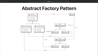 Software design patterns in Java - Abstract Factory Pattern