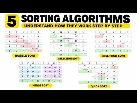 5 Must-Know Sorting Algorithms Explained in 6 Minutes (Bubble, Merge, Quick & More)
