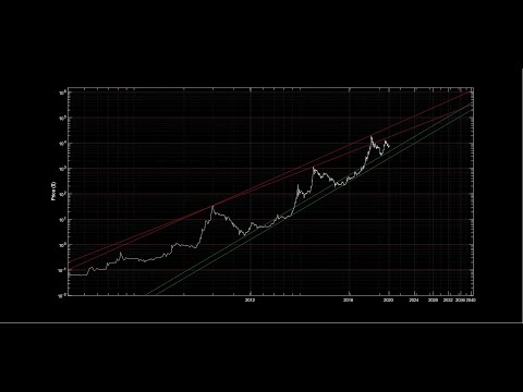 Bitcoin: Price and time on a logarithmic scale
