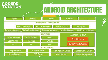 📱Android Architecture | Android Components💻 #android #androidarchitecture #androiddevelopment