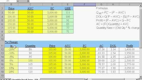 MBACalculator.com - DOL, Degree Of Operating Leverage, QBE, Quantitity Break Even