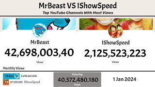 Top YouTube Channel By Views | MrBeast vs IShowSpeed | 2025 Guide
