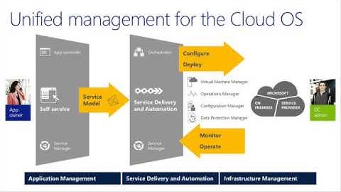 Service Delivery & Automation with System Center 2012 SP1   Part 1 -- Standardization