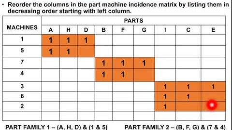 Production Flow Analysis - Rank Order Clustering Technique - Hollier Method