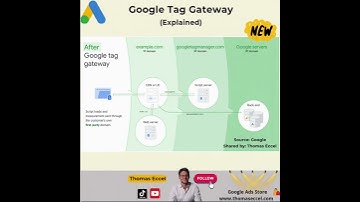 Google Tag Gateway Setup - First-party Infrastructure #googleads #googletagmanager #googletag