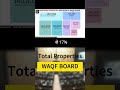 Properties of WAQF Board