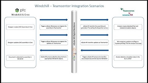 Windchill Teamcenter CAD Integration