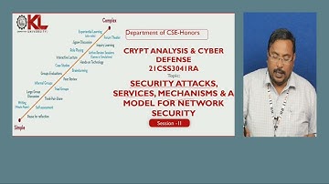 Security attacks, Services, Mechanisms and a model for Network Security - (CO1:Session-2)