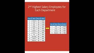 2nd Highest Salaried Employees - SQL Interview Questions #shorts #sqlinterviewquestions  Second Highest Salary With Sql Server Sql Interview Questions Shorts