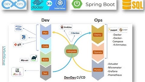 63_3: DevOps CI/CD | Docker | Kubernetes | REST APIs | Spring Boot JPA | PostgreSQL Flyway Liquibase