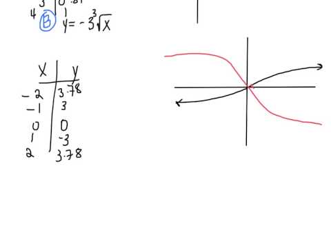 6.5: Graph Square & Cube Root Functions (Algebra II)