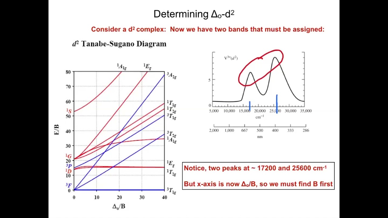 Finding Delta octahedral