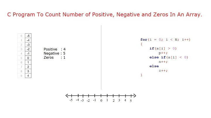 C Program To Count Number of Positive, Negative and Zeros In An Array