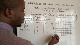 Difference between component bar chart   and multiple bar chart.